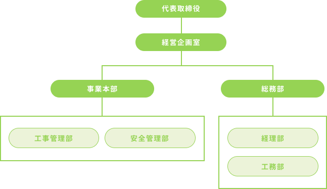 組織体制図